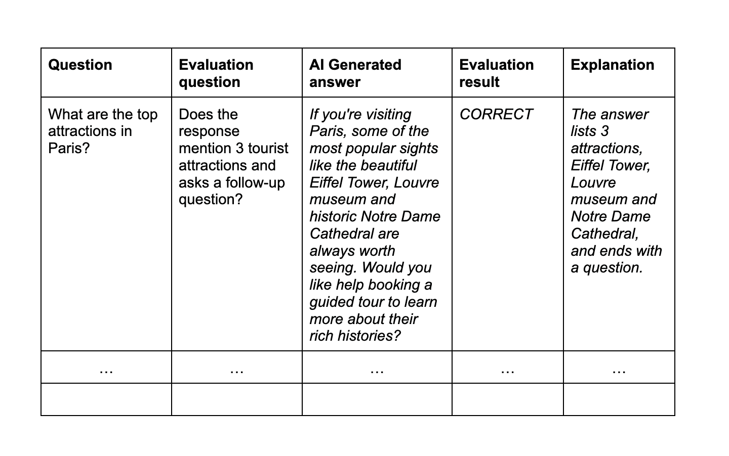Evaluating LLMs